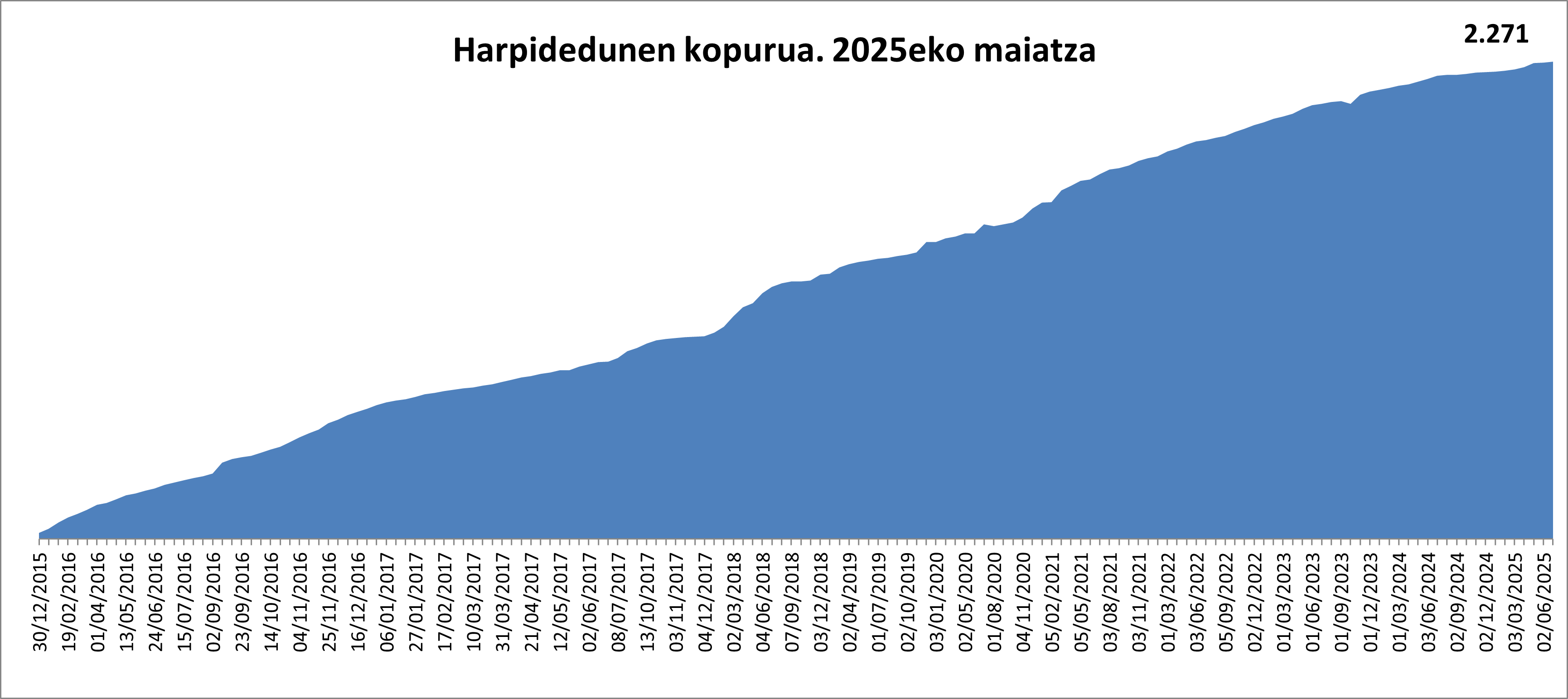 Intereseko txostenen harpidedun kopuruaren grafikoa